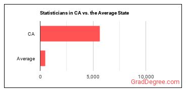 Statisticians in California vs. the average state