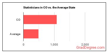 Statisticians in Colorado vs. the average state