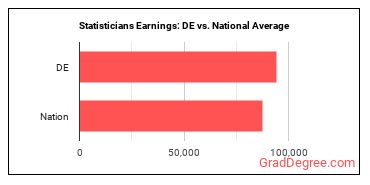 Statisticians earnings in Delaware vs. the national average