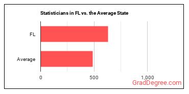 Statisticians in Florida vs. the average state