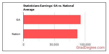 Statisticians earnings in Georgia vs. the national average