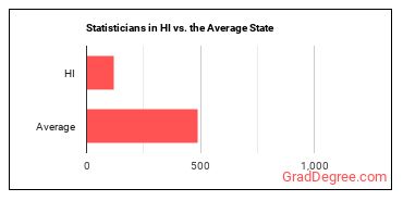 Statisticians in Hawaii vs. the average state