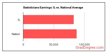 Statisticians earnings in Illinois vs. the national average
