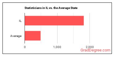 Statisticians in Illinois vs. the average state