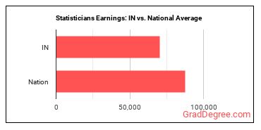 Statisticians earnings in Indiana vs. the national average