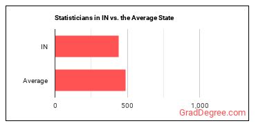 Statisticians in Indiana vs. the average state