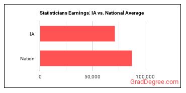 Statisticians earnings in Iowa vs. the national average