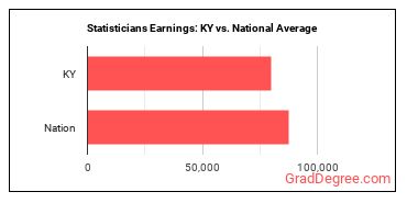 Statisticians earnings in Kentucky vs. the national average