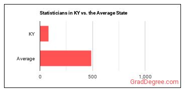 Statisticians in Kentucky vs. the average state