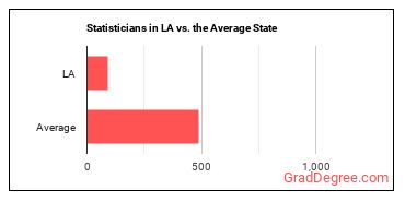 Statisticians in Louisiana vs. the average state