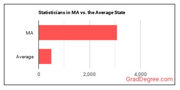 Statisticians in Massachusetts vs. the average state