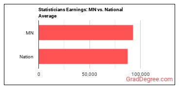 Statisticians earnings in Minnesota vs. the national average