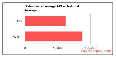 Statisticians earnings in Mississippi vs. the national average
