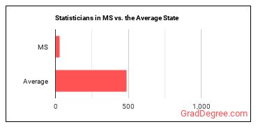 Statisticians in Mississippi vs. the average state