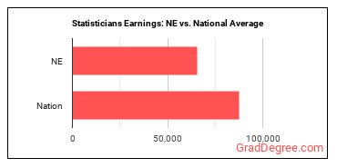 Statisticians earnings in Nebraska vs. the national average