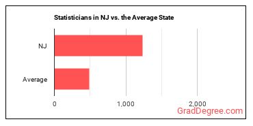Statisticians in New Jersey vs. the average state