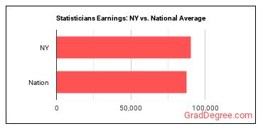 Statisticians earnings in New York vs. the national average