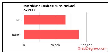 Statisticians earnings in North Dakota vs. the national average
