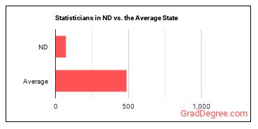 Statisticians in North Dakota vs. the average state