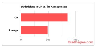 Statisticians in Ohio vs. the average state