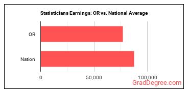 Statisticians earnings in Oregon vs. the national average