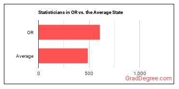 Statisticians in Oregon vs. the average state