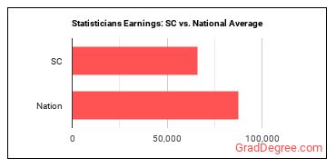 Statisticians earnings in South Carolina vs. the national average