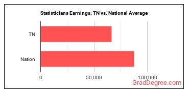 Statisticians earnings in Tennessee vs. the national average
