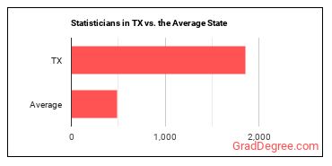 Statisticians in Texas vs. the average state