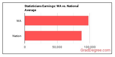 Statisticians earnings in Washington vs. the national average