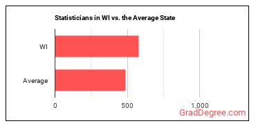 Statisticians in Wisconsin vs. the average state