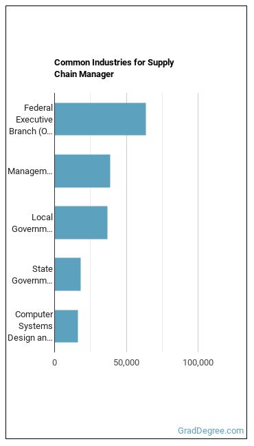 Supply Chain Managers industries
