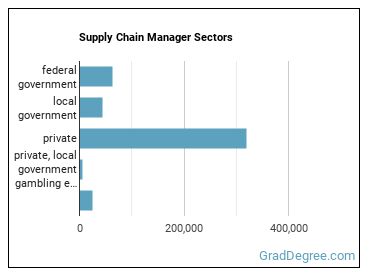 Supply Chain Managers sectors