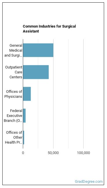 Surgical Assistants industries