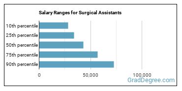 Salary ranges for Surgical Assistants
