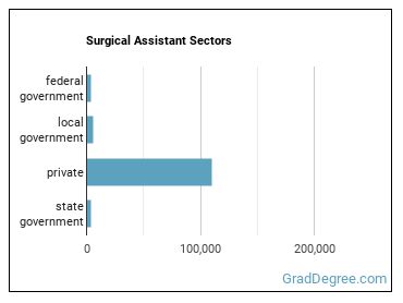 Surgical Assistants sectors
