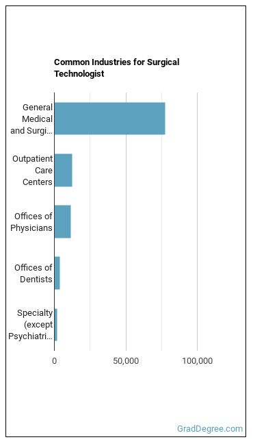 Surgical Technologists industries
