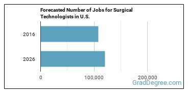 Forecasted number of jobs for Surgical Technologists