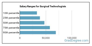 Salary ranges for Surgical Technologists