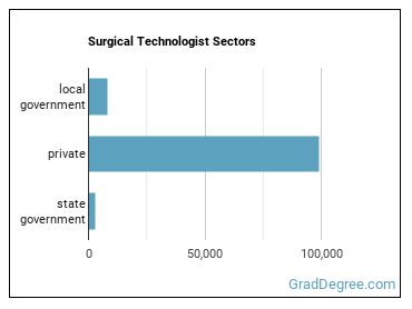 Surgical Technologists sectors