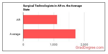 Surgical Technologists in Arkansas vs. the average state