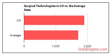 Surgical Technologists in Colorado vs. the average state