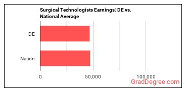 Surgical Technologists earnings in Delaware vs. the national average