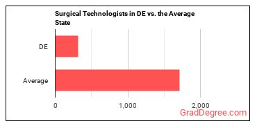Surgical Technologists in Delaware vs. the average state