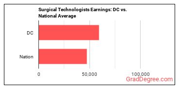 Surgical Technologists earnings in District of Columbia vs. the national average