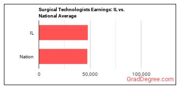 Surgical Technologists earnings in Illinois vs. the national average