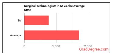Surgical Technologists in Iowa vs. the average state