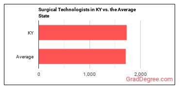 Surgical Technologists in Kentucky vs. the average state
