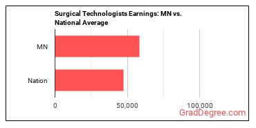 Surgical Technologists earnings in Minnesota vs. the national average