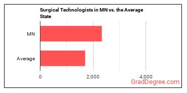 Surgical Technologists in Minnesota vs. the average state